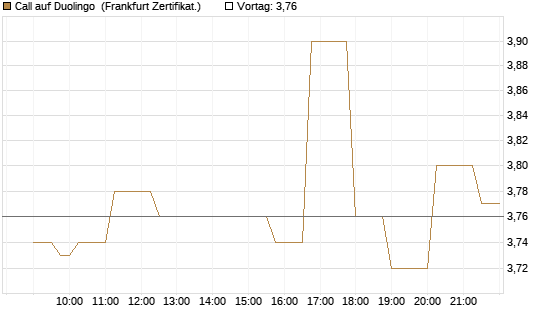Call auf Duolingo [Société Générale Effekten GmbH] Chart