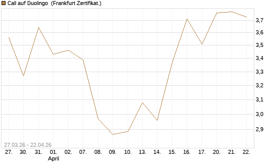 Call auf Duolingo [Société Générale Effekten GmbH] Chart