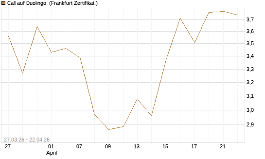 Call auf Duolingo [Société Générale Effekten GmbH] Chart