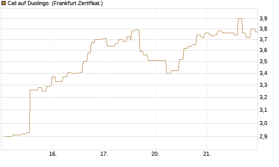 Call auf Duolingo [Société Générale Effekten GmbH] Chart