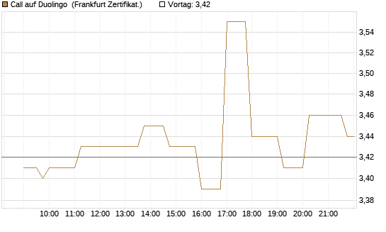 Call auf Duolingo [Société Générale Effekten GmbH] Chart