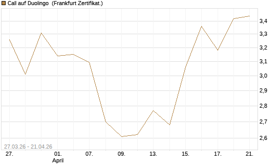 Call auf Duolingo [Société Générale Effekten GmbH] Chart