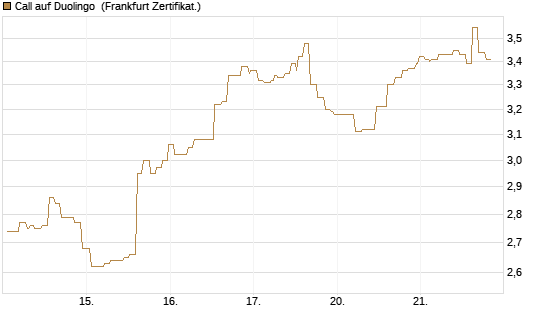 Call auf Duolingo [Société Générale Effekten GmbH] Chart