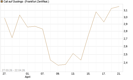 Call auf Duolingo [Société Générale Effekten GmbH] Chart