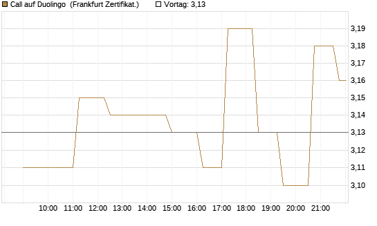 Call auf Duolingo [Société Générale Effekten GmbH] Chart