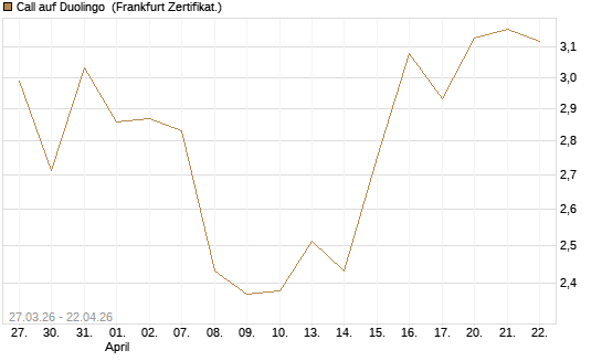 Call auf Duolingo [Société Générale Effekten GmbH] Chart