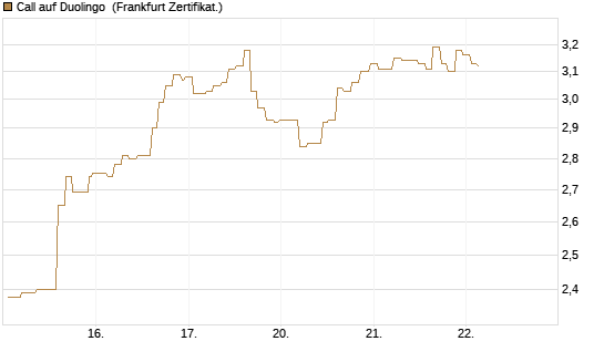 Call auf Duolingo [Société Générale Effekten GmbH] Chart