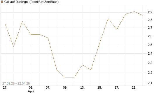 Call auf Duolingo [Société Générale Effekten GmbH] Chart