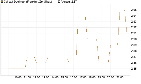 Call auf Duolingo [Société Générale Effekten GmbH] Chart