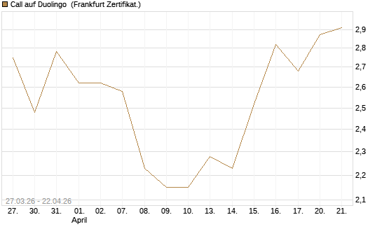 Call auf Duolingo [Société Générale Effekten GmbH] Chart