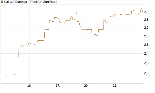 Call auf Duolingo [Société Générale Effekten GmbH] Chart
