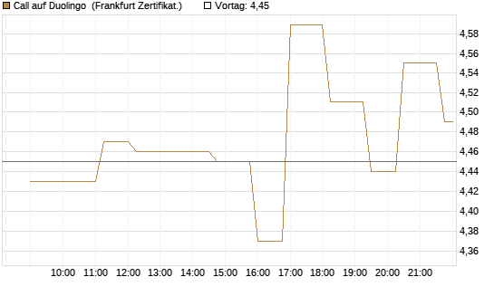 Call auf Duolingo [Société Générale Effekten GmbH] Chart