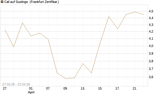 Call auf Duolingo [Société Générale Effekten GmbH] Chart