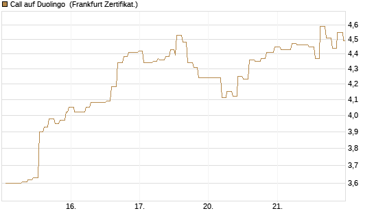 Call auf Duolingo [Société Générale Effekten GmbH] Chart