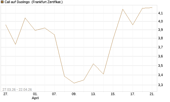 Call auf Duolingo [Société Générale Effekten GmbH] Chart
