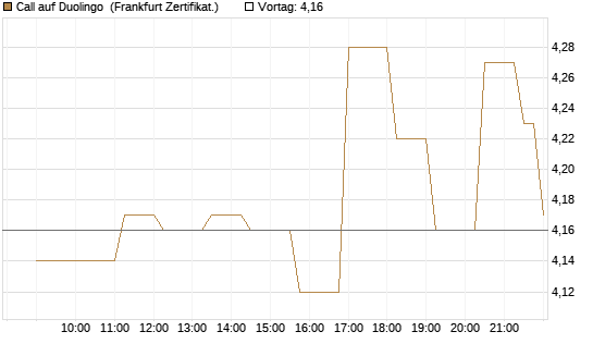 Call auf Duolingo [Société Générale Effekten GmbH] Chart