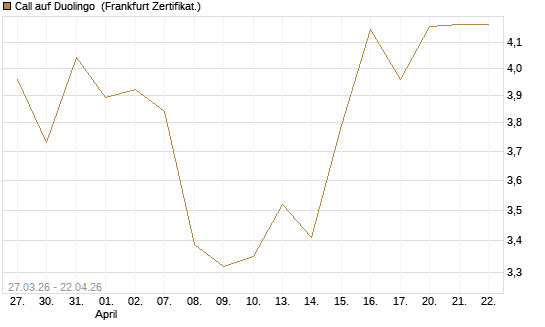 Call auf Duolingo [Société Générale Effekten GmbH] Chart