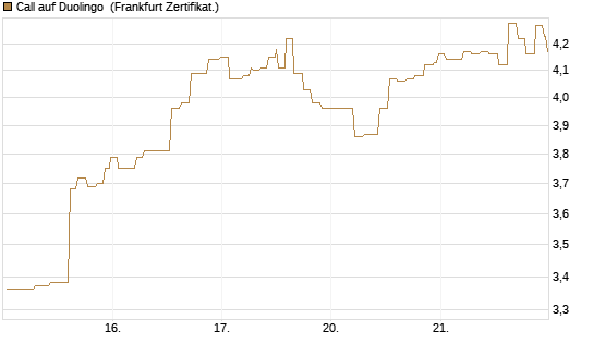Call auf Duolingo [Société Générale Effekten GmbH] Chart