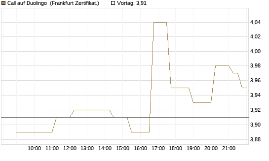 Call auf Duolingo [Société Générale Effekten GmbH] Chart