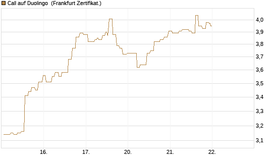 Call auf Duolingo [Société Générale Effekten GmbH] Chart