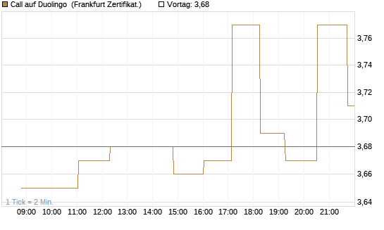 Call auf Duolingo [Société Générale Effekten GmbH] Chart