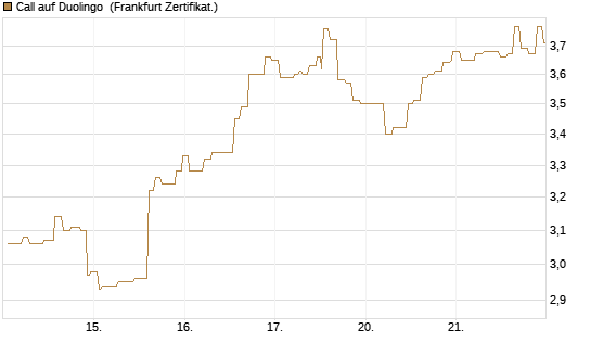 Call auf Duolingo [Société Générale Effekten GmbH] Chart