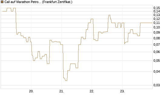 Call auf Marathon Petroleum Corporation [Société Générale Effekten GmbH] Chart