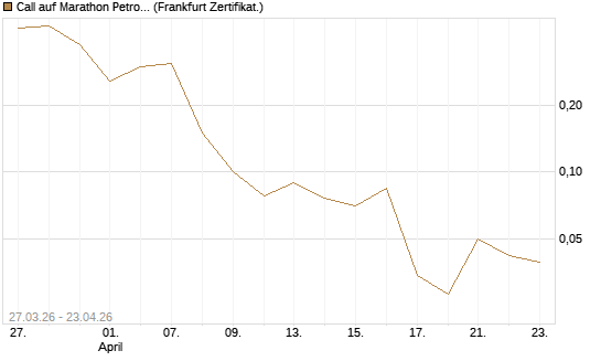 Call auf Marathon Petroleum Corporation [Société Générale Effekten GmbH] Chart