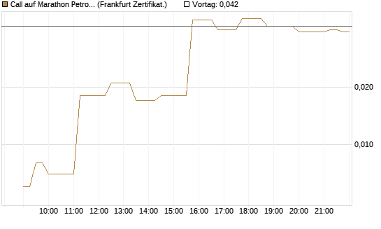 Call auf Marathon Petroleum Corporation [Société Générale Effekten GmbH] Chart