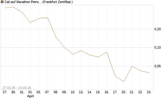 Call auf Marathon Petroleum Corporation [Société Générale Effekten GmbH] Chart