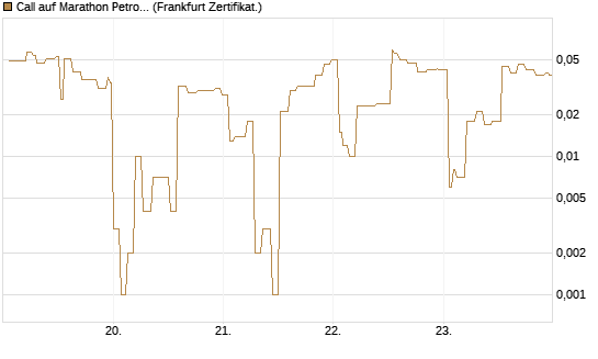 Call auf Marathon Petroleum Corporation [Société Générale Effekten GmbH] Chart