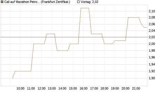 Call auf Marathon Petroleum Corporation [Société Générale Effekten GmbH] Chart