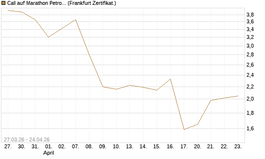 Call auf Marathon Petroleum Corporation [Société Générale Effekten GmbH] Chart
