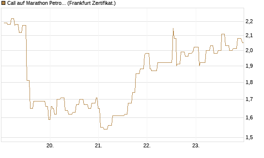 Call auf Marathon Petroleum Corporation [Société Générale Effekten GmbH] Chart