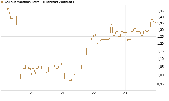 Call auf Marathon Petroleum Corporation [Société Générale Effekten GmbH] Chart