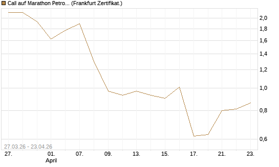 Call auf Marathon Petroleum Corporation [Société Générale Effekten GmbH] Chart