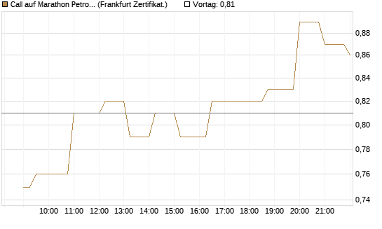Call auf Marathon Petroleum Corporation [Société Générale Effekten GmbH] Chart