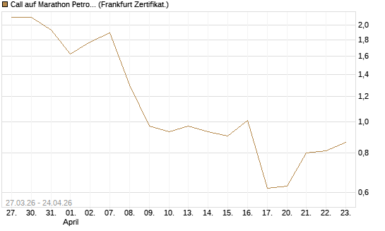 Call auf Marathon Petroleum Corporation [Société Générale Effekten GmbH] Chart