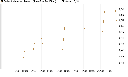 Call auf Marathon Petroleum Corporation [Société Générale Effekten GmbH] Chart