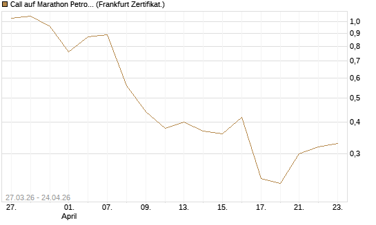 Call auf Marathon Petroleum Corporation [Société Générale Effekten GmbH] Chart
