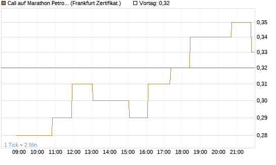 Call auf Marathon Petroleum Corporation [Société Générale Effekten GmbH] Chart