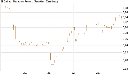 Call auf Marathon Petroleum Corporation [Société Générale Effekten GmbH] Chart