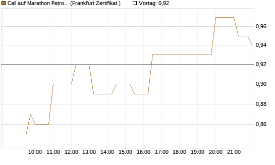 Call auf Marathon Petroleum Corporation [Société Générale Effekten GmbH] Chart