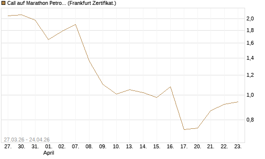 Call auf Marathon Petroleum Corporation [Société Générale Effekten GmbH] Chart
