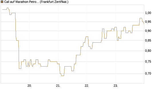 Call auf Marathon Petroleum Corporation [Société Générale Effekten GmbH] Chart