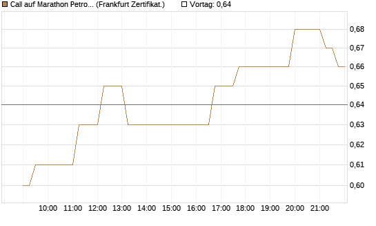 Call auf Marathon Petroleum Corporation [Société Générale Effekten GmbH] Chart