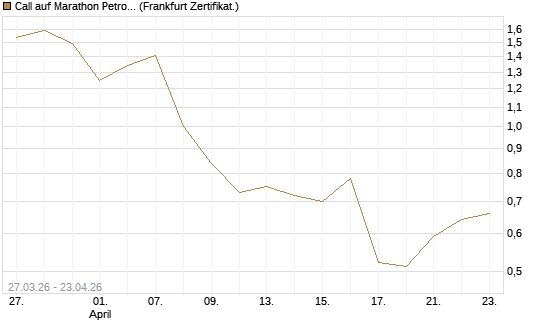 Call auf Marathon Petroleum Corporation [Société Générale Effekten GmbH] Chart