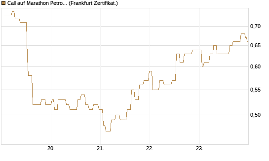 Call auf Marathon Petroleum Corporation [Société Générale Effekten GmbH] Chart