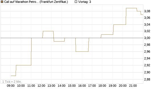 Call auf Marathon Petroleum Corporation [Société Générale Effekten GmbH] Chart