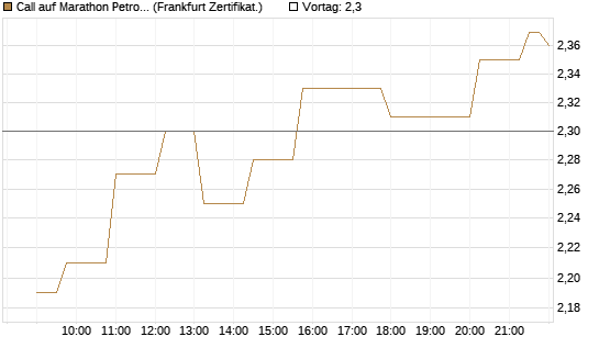 Call auf Marathon Petroleum Corporation [Société Générale Effekten GmbH] Chart